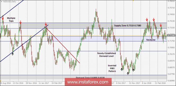 NZD/USD Intraday technical levels and trading recommendations for for March 30, 2018