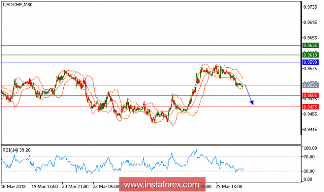 Technical analysis of USD/CHF for March 30, 2018