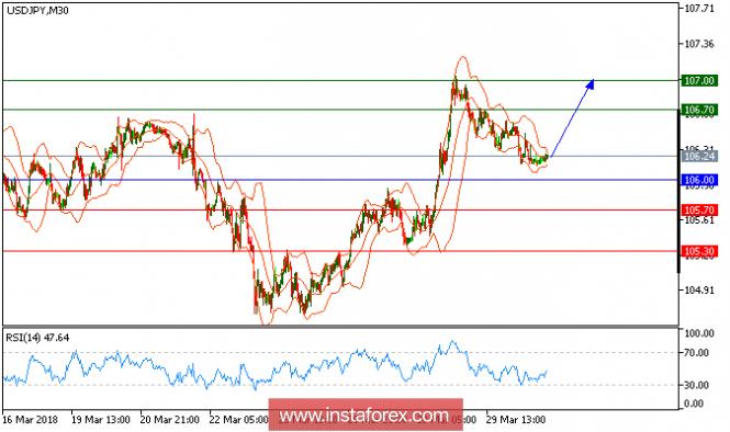 Technical analysis of USD/JPY for March 30, 2018
