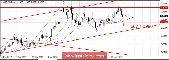 Trading plan 04/02/2018