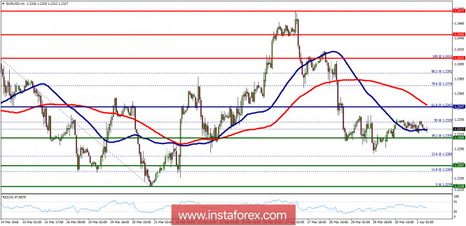 Technical analysis of EUR/USD for April 02, 2018