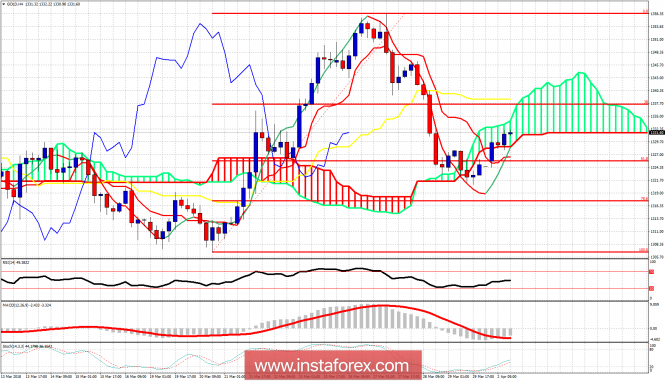 Ichimoku cloud indicator analysis of Gold for April 2, 2018