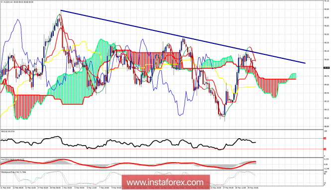 Ichimoku cloud indicator analysis of USDX for April 2, 2018