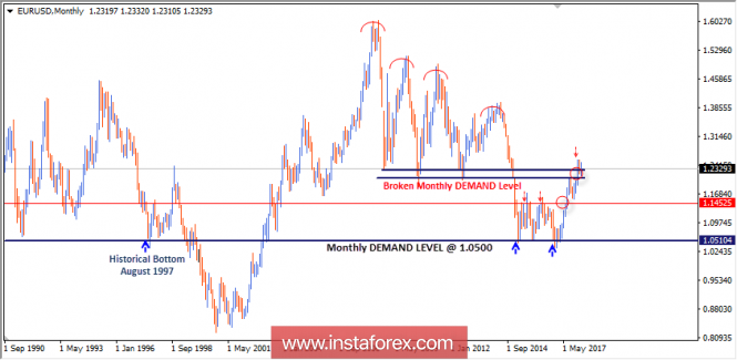 Intraday technical levels and trading recommendations for EUR/USD for April 2, 2018
