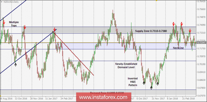 NZD/USD Intraday technical levels and trading recommendations for for April 2, 2018