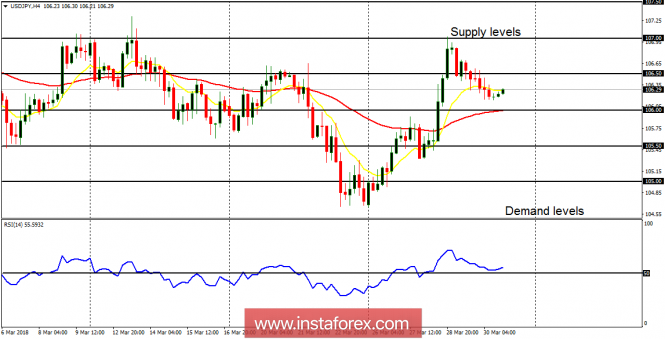 Daily analysis of USD/JPY for April 2, 2018
