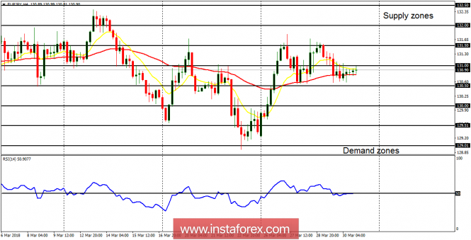 Daily analysis of EUR/JPY for April 2, 2018
