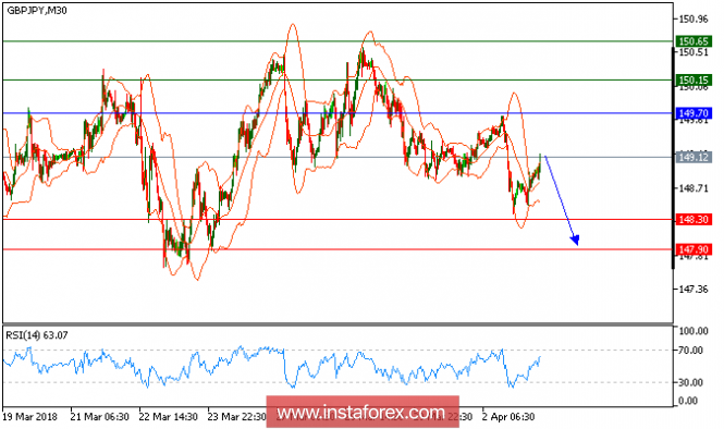 Technical analysis of GBP/JPY for April 03, 2018