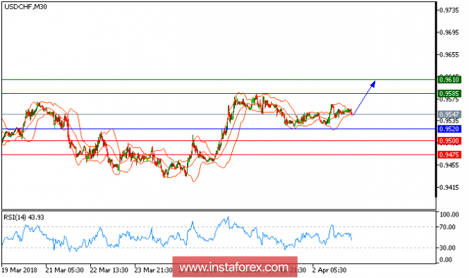 Technical analysis of USD/CHF for April 03, 2018