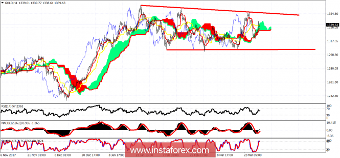 Ichimoku cloud indicator analysis of Gold for April 3, 2018