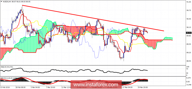 Ichimoku cloud indicator analysis of USDX for April 3, 2018