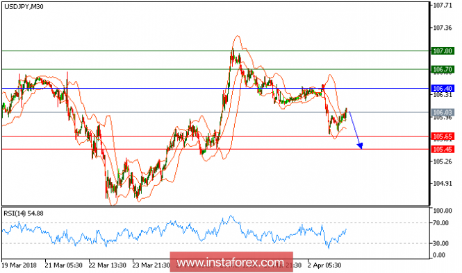 Technical analysis of USD/JPY for April 03, 2018