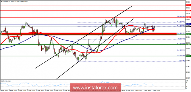 Technical analysis of USD/CHF for April 03, 2018