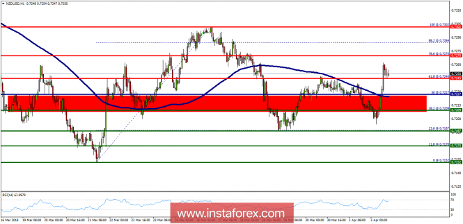 Technical analysis of NZD/USD for April 03, 2018