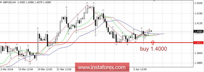 Trading plan 04/04/2018