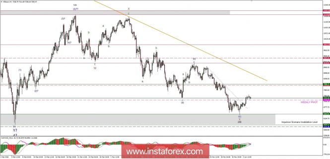 Bitcoin analysis for 04/04/2018