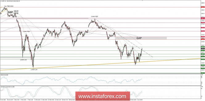 Trading plan for 05/04/2018