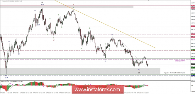 Bitcoin analysis for 05/04/2018