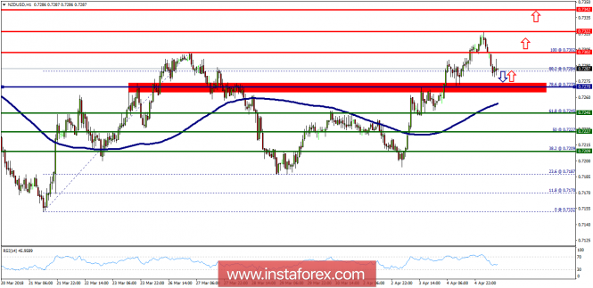 Technical analysis of NZD/USD for April 05, 2018