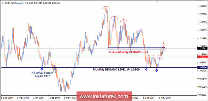 Intraday technical levels and trading recommendations for EUR/USD for April 5, 2018
