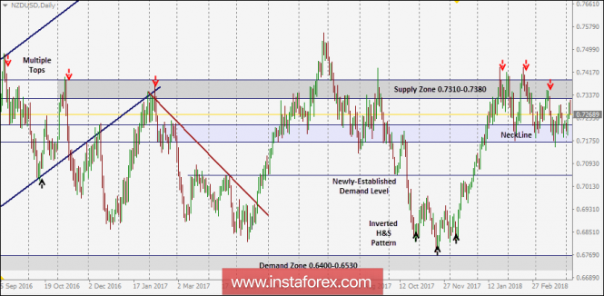 NZD/USD Intraday technical levels and trading recommendations for for April 5, 2018