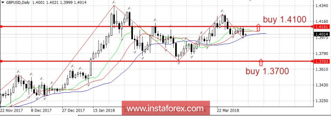 Trading plan 06/04/2018