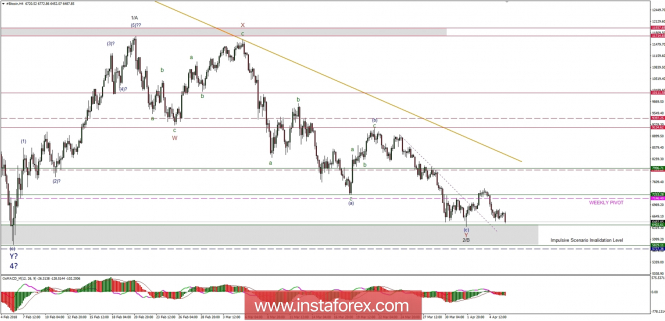 Bitcoin analysis for 06/04/2018