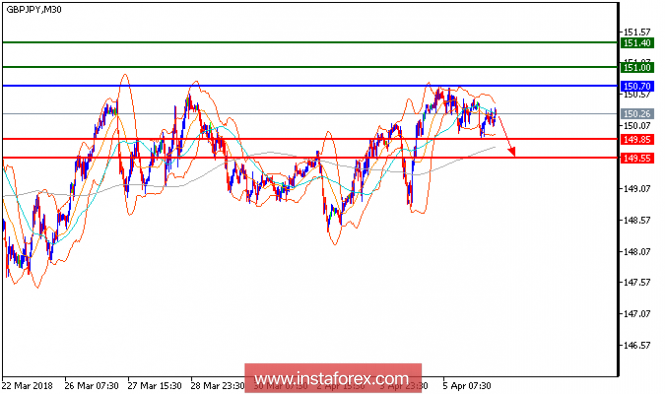 Technical analysis of GBP/JPY for April 06, 2018