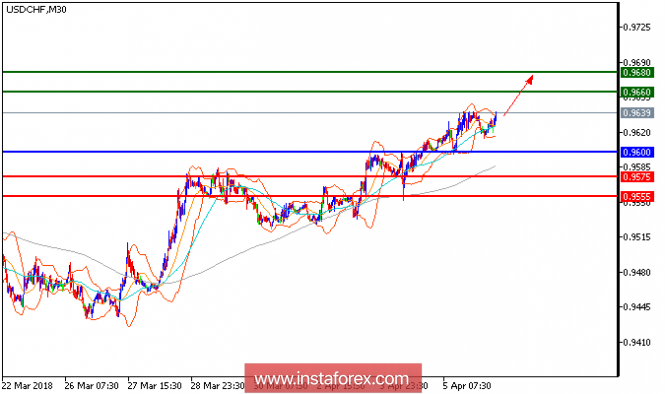 Technical analysis of USD/CHF for April 06, 2018
