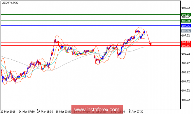 Technical analysis of USD/JPY for April 06, 2018