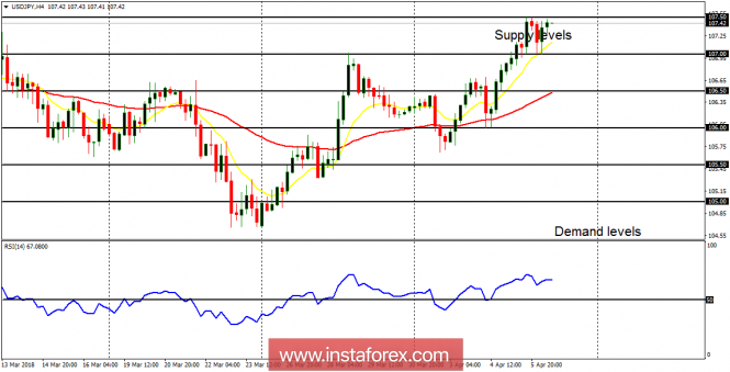 Daily analysis of USD/JPY for April 6, 2018