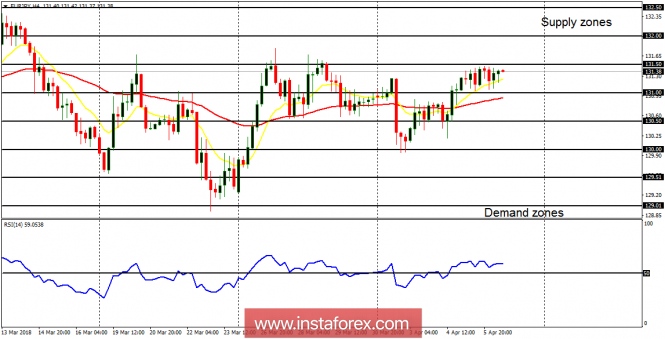 Daily analysis of EUR/JPY for April 6, 2018
