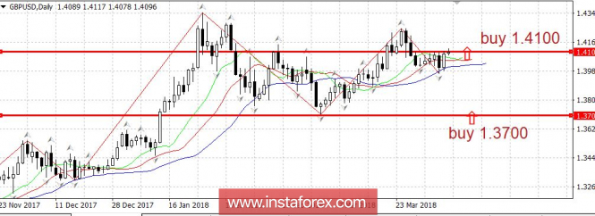 Trade plan 04/09/2018