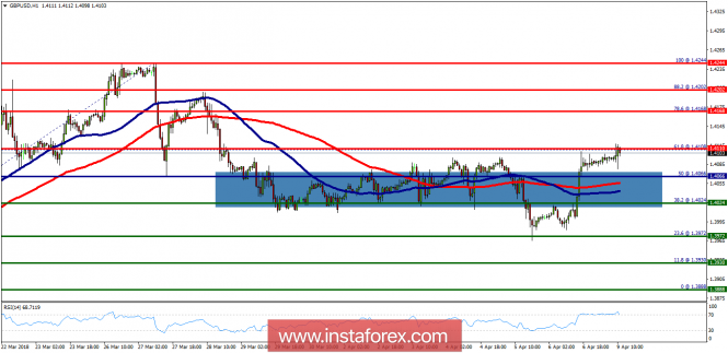 Technical analysis of GBP/USD for April 09, 2018