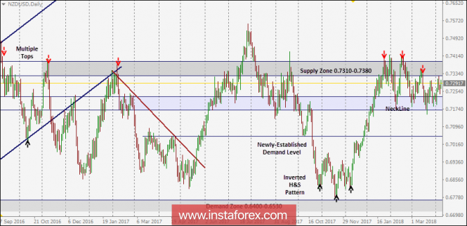 NZD/USD Intraday technical levels and trading recommendations for for April 9, 2018