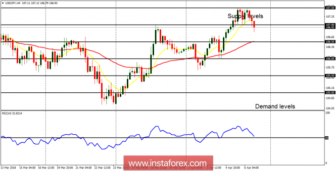 Daily analysis of USD/JPY for April 8, 2018