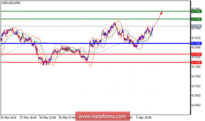 Technical analysis of NZD/USD for April 09, 2018