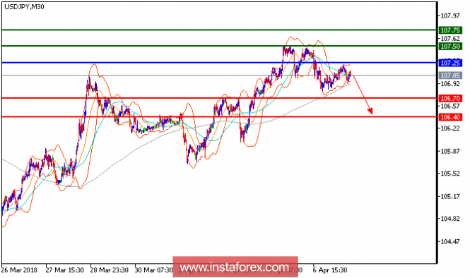 Technical analysis of USD/JPY for April 09, 2018