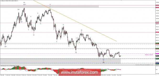 Bitcoin analysis for 10/04/2018