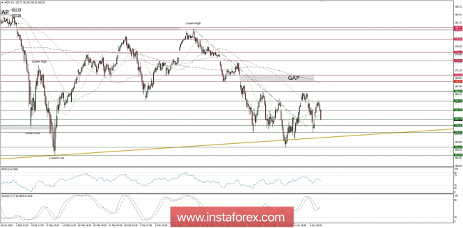 Trading plan for 10/04/2018