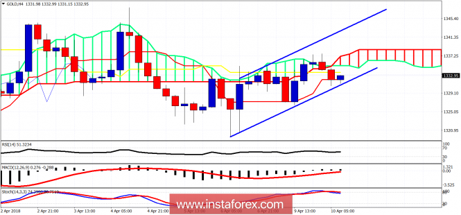 Ichimoku cloud indicator analysis of Gold for April 10, 2018