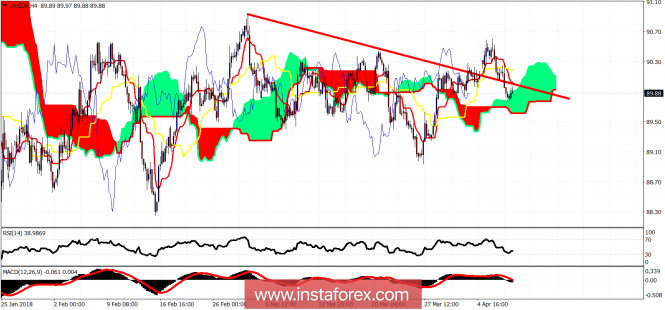 Ichimoku cloud indicator analysis of USDX for April 10, 2018