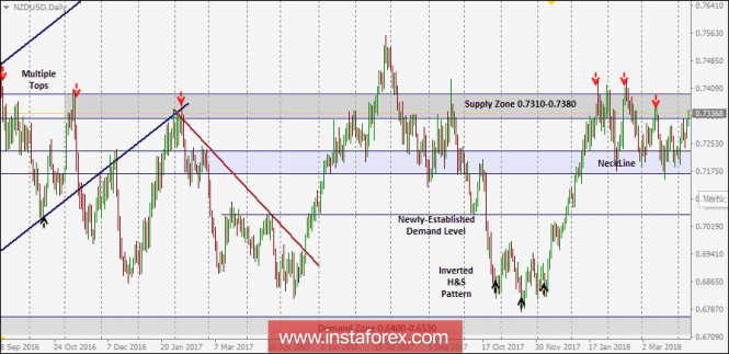 NZD/USD Intraday technical levels and trading recommendations for for April 10, 2018