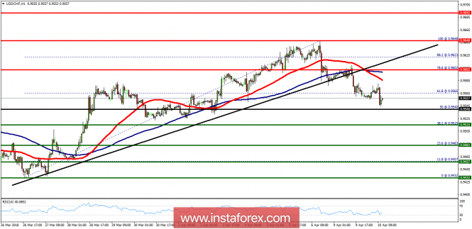 Technical analysis of USD/CHF for April 10, 2018