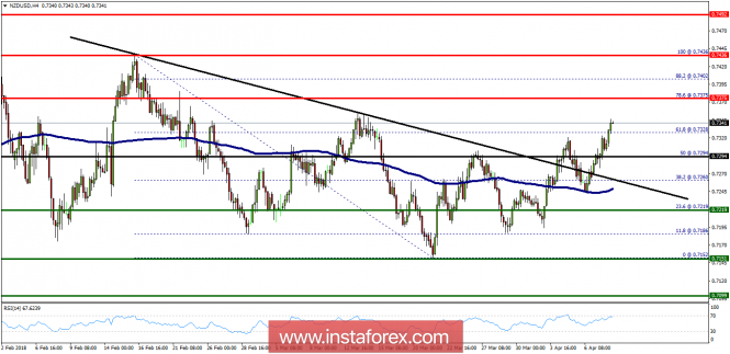 Technical analysis of NZD/USD for April 10, 2018
