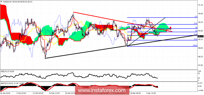 Ichimoku cloud indicator analysis of USDX for April 11, 2018