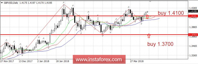 Trading plan 11/04/2018