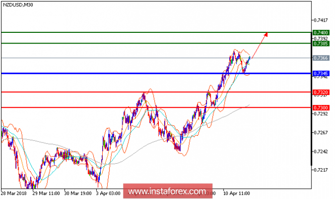 Technical analysis of NZD/USD for April 11, 2018