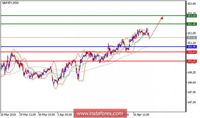 Technical analysis of GBP/JPY for April 11, 2018