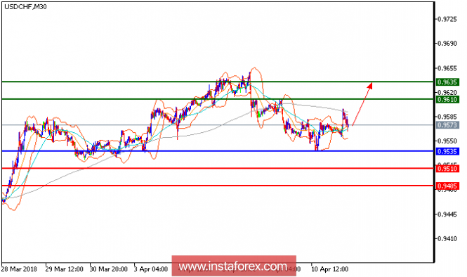 Technical analysis of USD/CHF for April 11, 2018